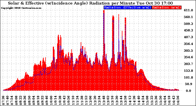 Solar PV/Inverter Performance Solar Radiation & Effective Solar Radiation per Minute