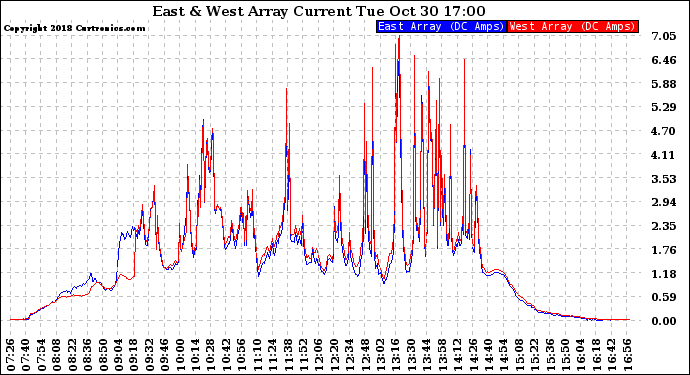 Solar PV/Inverter Performance Photovoltaic Panel Current Output