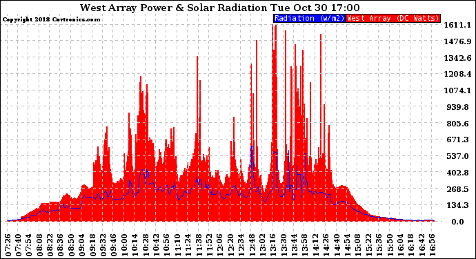 Solar PV/Inverter Performance West Array Power Output & Solar Radiation