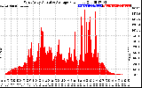 Solar PV/Inverter Performance West Array Actual & Average Power Output