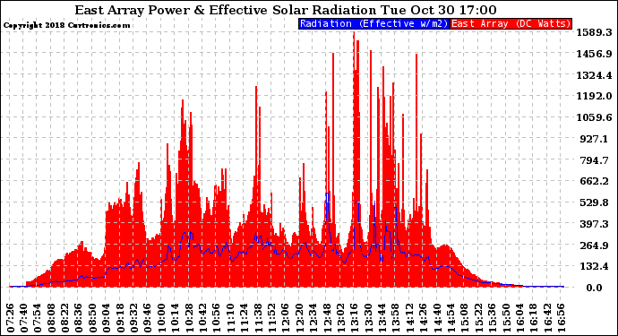 Solar PV/Inverter Performance East Array Power Output & Effective Solar Radiation