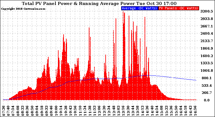 Solar PV/Inverter Performance Total PV Panel & Running Average Power Output