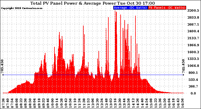 Solar PV/Inverter Performance Total PV Panel Power Output