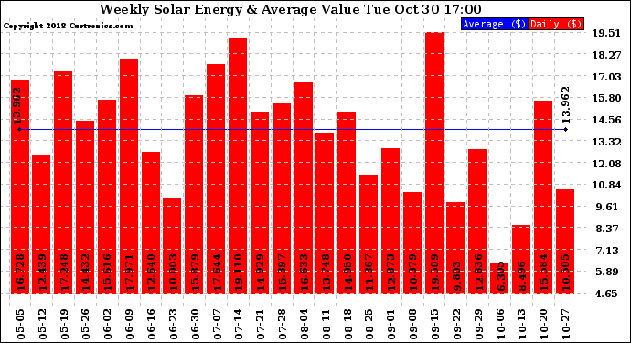 Solar PV/Inverter Performance Weekly Solar Energy Production Value