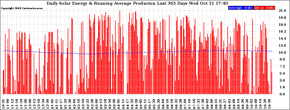 Solar PV/Inverter Performance Daily Solar Energy Production Running Average Last 365 Days