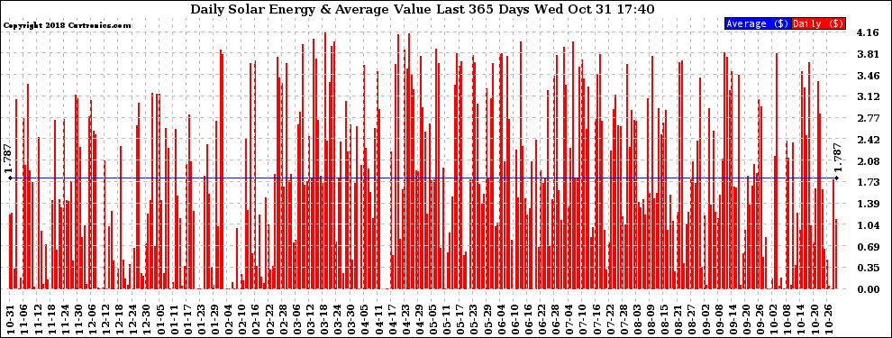 Solar PV/Inverter Performance Daily Solar Energy Production Value Last 365 Days