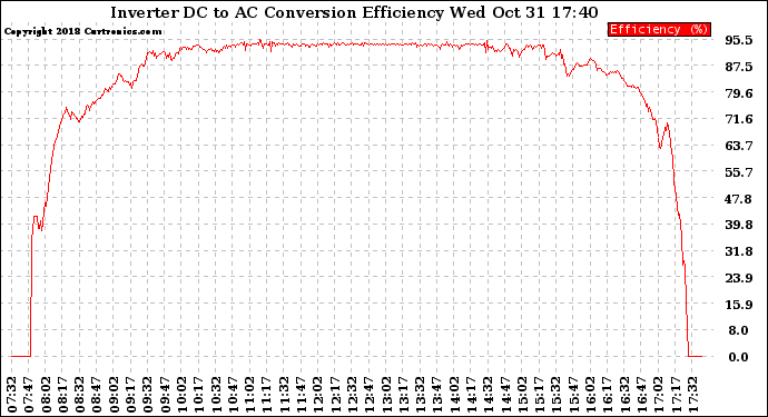 Solar PV/Inverter Performance Inverter DC to AC Conversion Efficiency