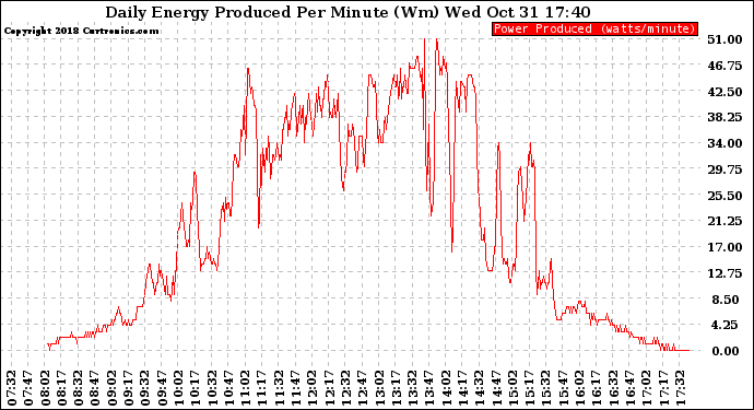 Solar PV/Inverter Performance Daily Energy Production Per Minute