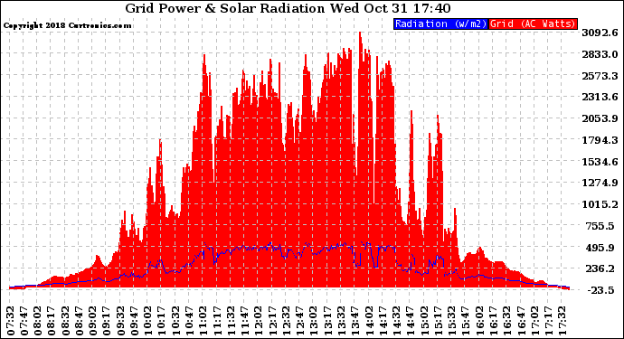 Solar PV/Inverter Performance Grid Power & Solar Radiation