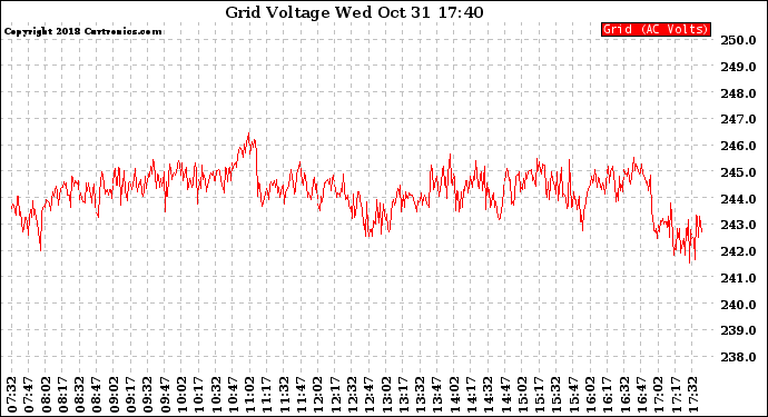 Solar PV/Inverter Performance Grid Voltage