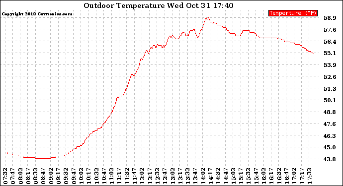 Solar PV/Inverter Performance Outdoor Temperature