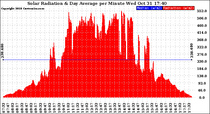 Solar PV/Inverter Performance Solar Radiation & Day Average per Minute