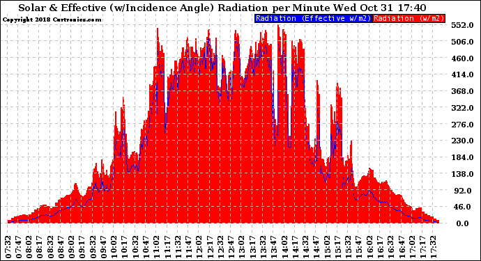 Solar PV/Inverter Performance Solar Radiation & Effective Solar Radiation per Minute