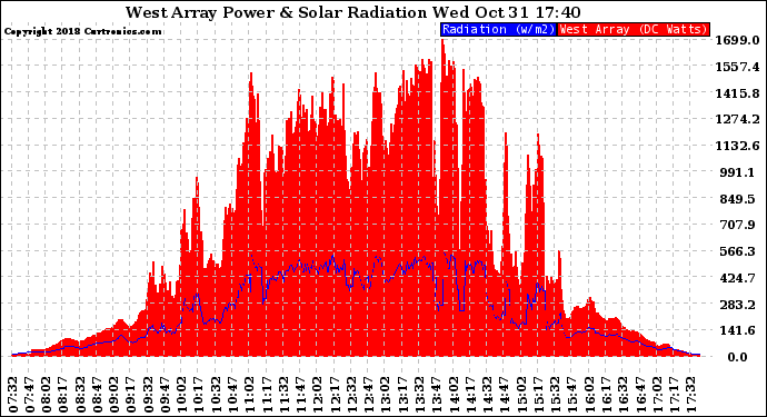 Solar PV/Inverter Performance West Array Power Output & Solar Radiation