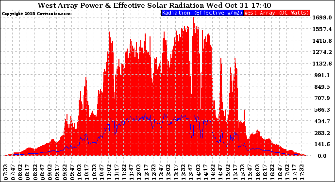 Solar PV/Inverter Performance West Array Power Output & Effective Solar Radiation