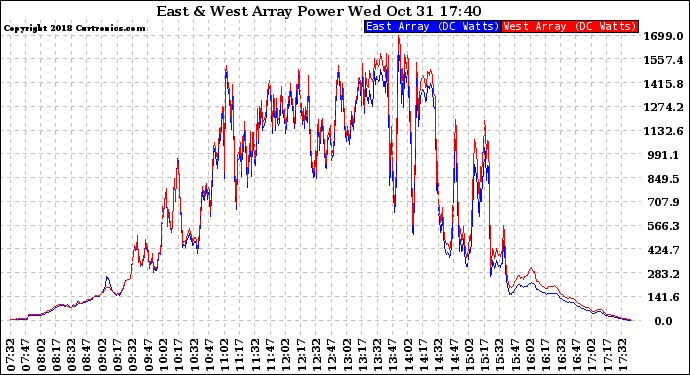 Solar PV/Inverter Performance Photovoltaic Panel Power Output