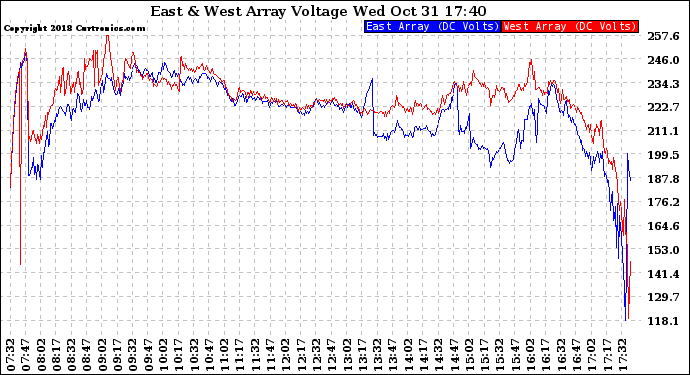 Solar PV/Inverter Performance Photovoltaic Panel Voltage Output