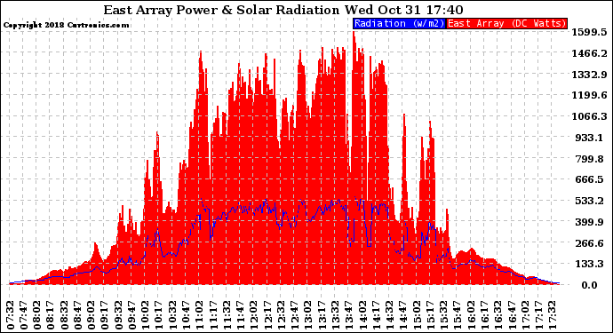 Solar PV/Inverter Performance East Array Power Output & Solar Radiation