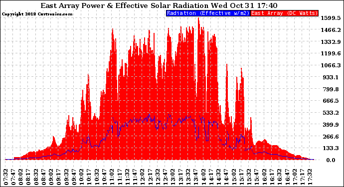 Solar PV/Inverter Performance East Array Power Output & Effective Solar Radiation