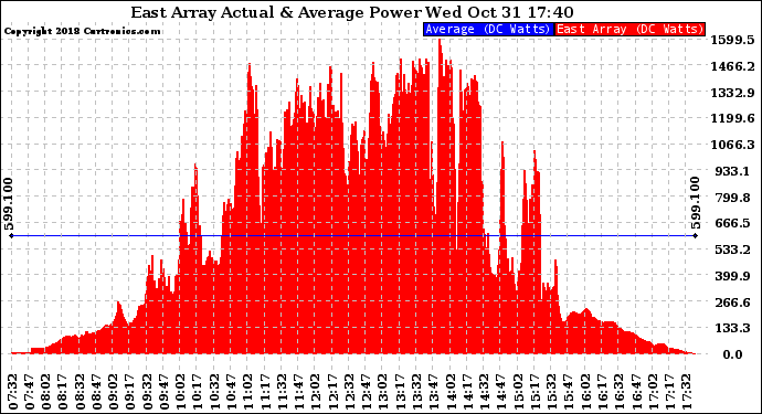 Solar PV/Inverter Performance East Array Actual & Average Power Output