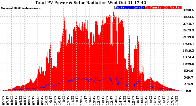 Solar PV/Inverter Performance Total PV Panel Power Output & Solar Radiation