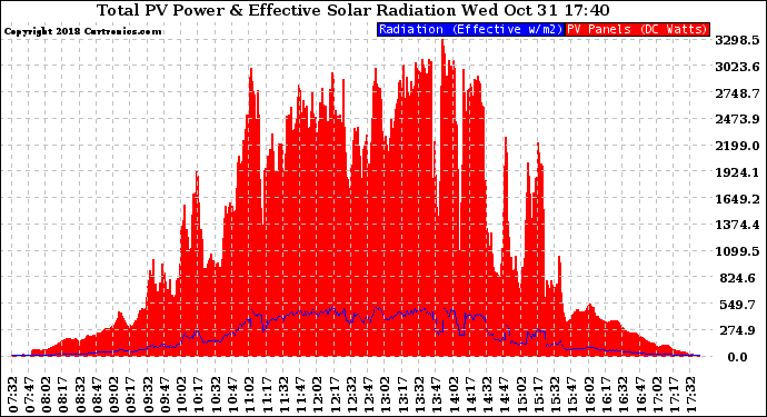 Solar PV/Inverter Performance Total PV Panel Power Output & Effective Solar Radiation