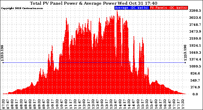 Solar PV/Inverter Performance Total PV Panel Power Output