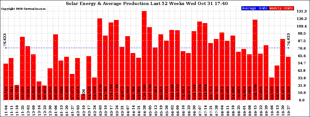 Solar PV/Inverter Performance Weekly Solar Energy Production Last 52 Weeks