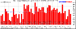 Milwaukee Solar Powered Home WeeklyProduction52RunningAvg