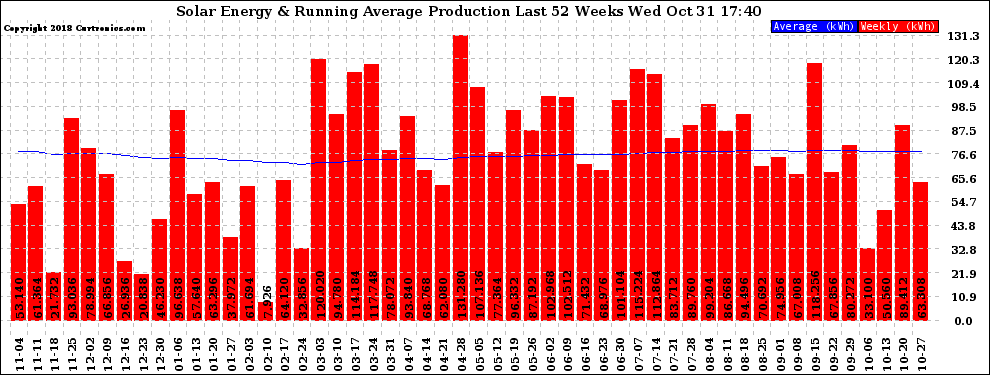 Solar PV/Inverter Performance Weekly Solar Energy Production Running Average Last 52 Weeks