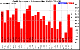 Solar PV/Inverter Performance Weekly Solar Energy Production Value