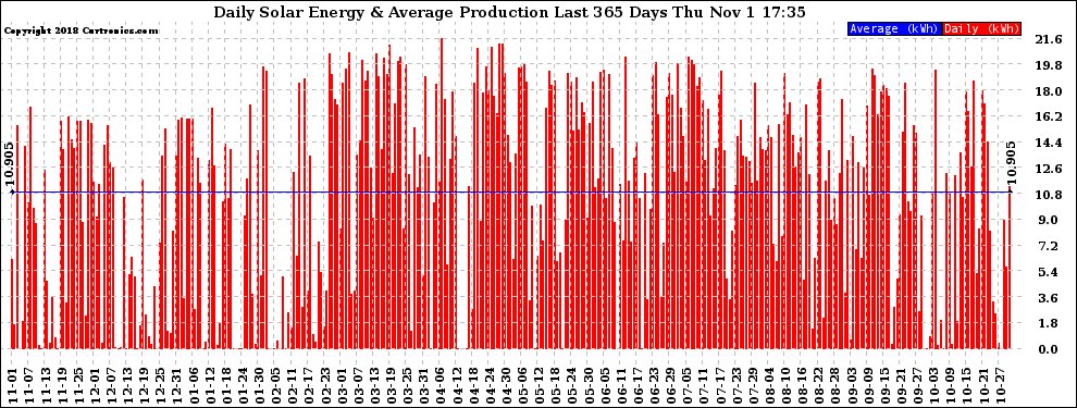 Solar PV/Inverter Performance Daily Solar Energy Production Last 365 Days