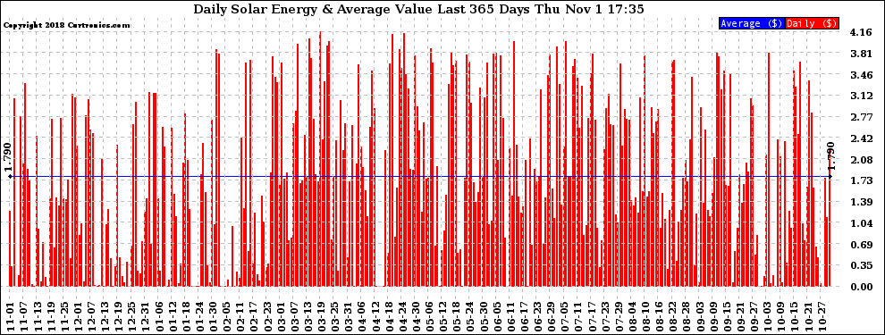 Solar PV/Inverter Performance Daily Solar Energy Production Value Last 365 Days