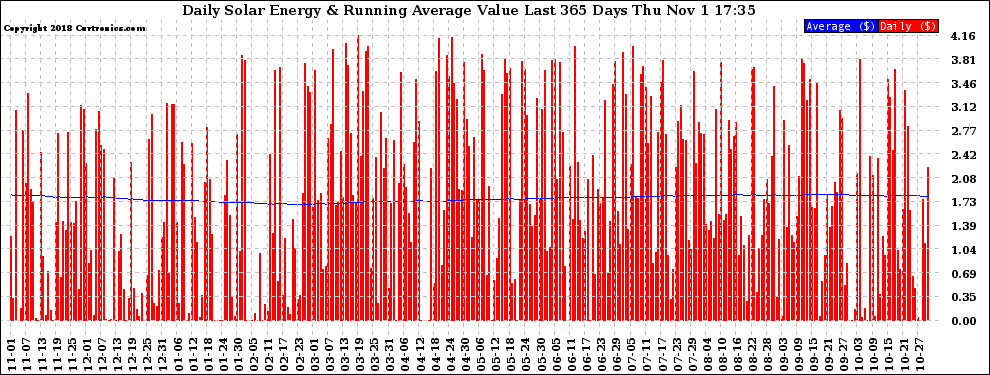 Solar PV/Inverter Performance Daily Solar Energy Production Value Running Average Last 365 Days