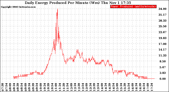 Solar PV/Inverter Performance Daily Energy Production Per Minute