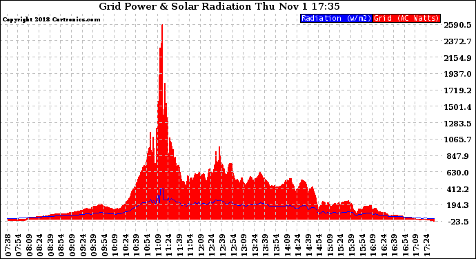 Solar PV/Inverter Performance Grid Power & Solar Radiation