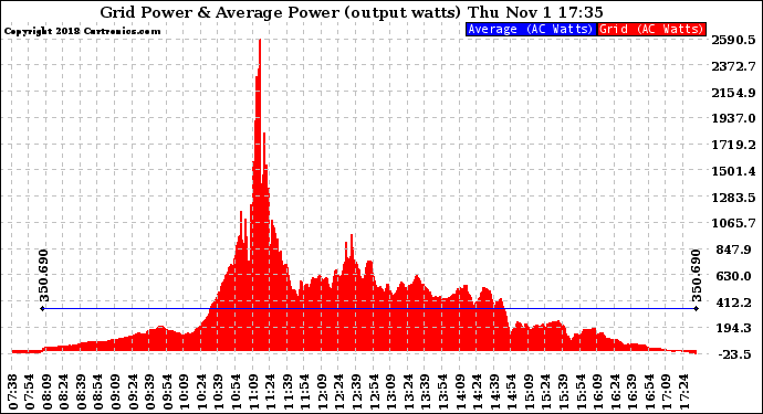 Solar PV/Inverter Performance Inverter Power Output