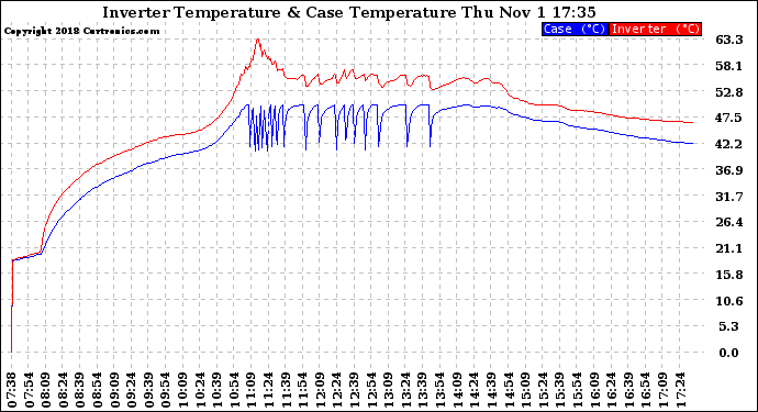 Solar PV/Inverter Performance Inverter Operating Temperature