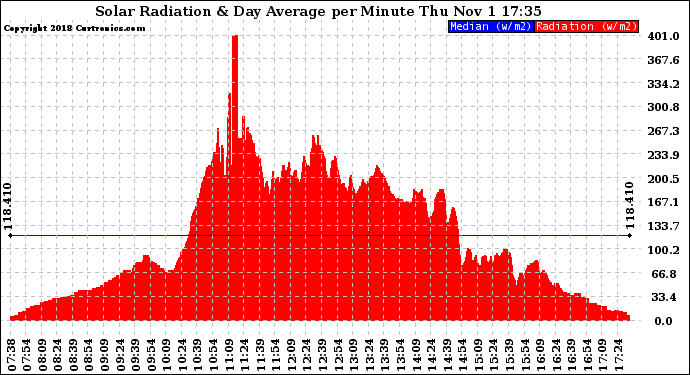 Solar PV/Inverter Performance Solar Radiation & Day Average per Minute