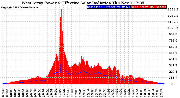 Solar PV/Inverter Performance West Array Power Output & Effective Solar Radiation