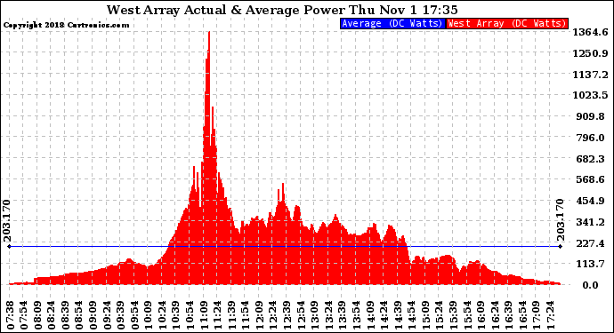 Solar PV/Inverter Performance West Array Actual & Average Power Output