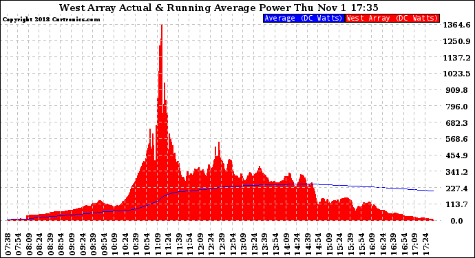 Solar PV/Inverter Performance West Array Actual & Running Average Power Output