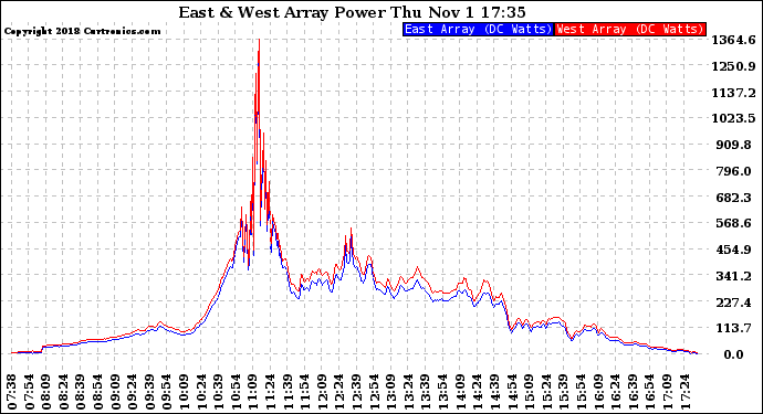 Solar PV/Inverter Performance Photovoltaic Panel Power Output