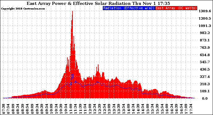 Solar PV/Inverter Performance East Array Power Output & Effective Solar Radiation