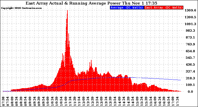 Solar PV/Inverter Performance East Array Actual & Running Average Power Output