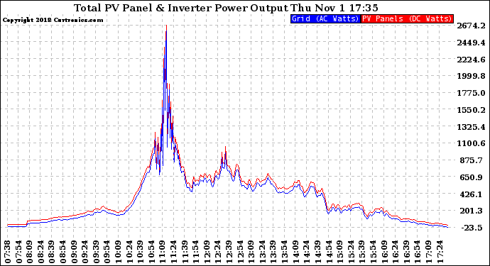 Solar PV/Inverter Performance PV Panel Power Output & Inverter Power Output