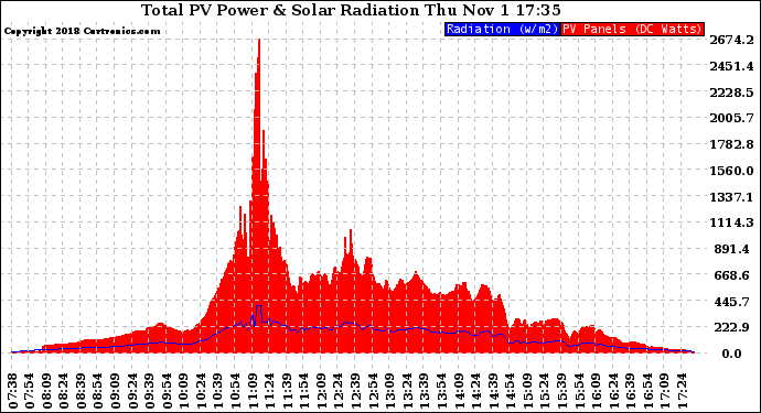 Solar PV/Inverter Performance Total PV Panel Power Output & Solar Radiation