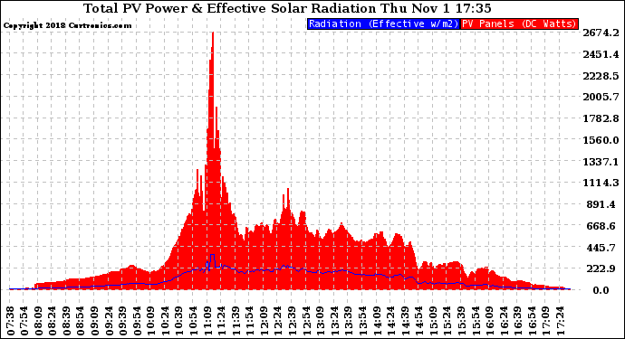 Solar PV/Inverter Performance Total PV Panel Power Output & Effective Solar Radiation