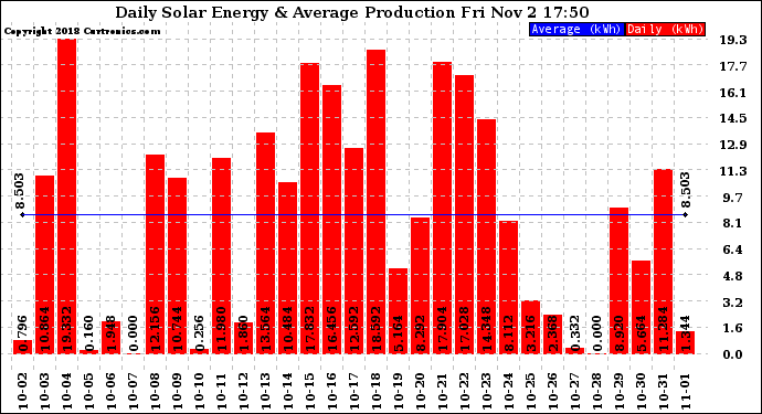 Solar PV/Inverter Performance Daily Solar Energy Production