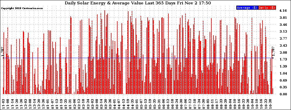 Solar PV/Inverter Performance Daily Solar Energy Production Value Last 365 Days